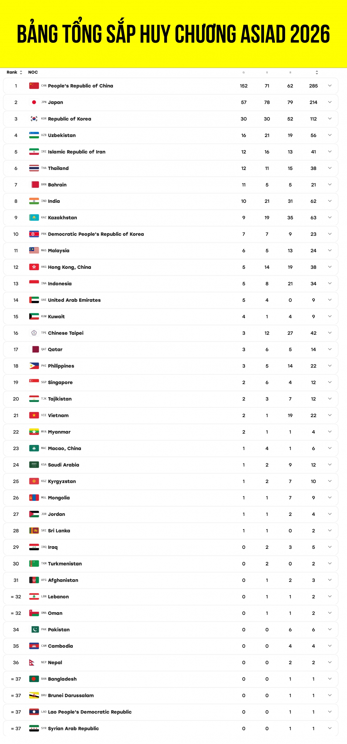 asiad 2026 hom nay 1 10 viet nam gianh them 1 huy chuong hinh anh 1