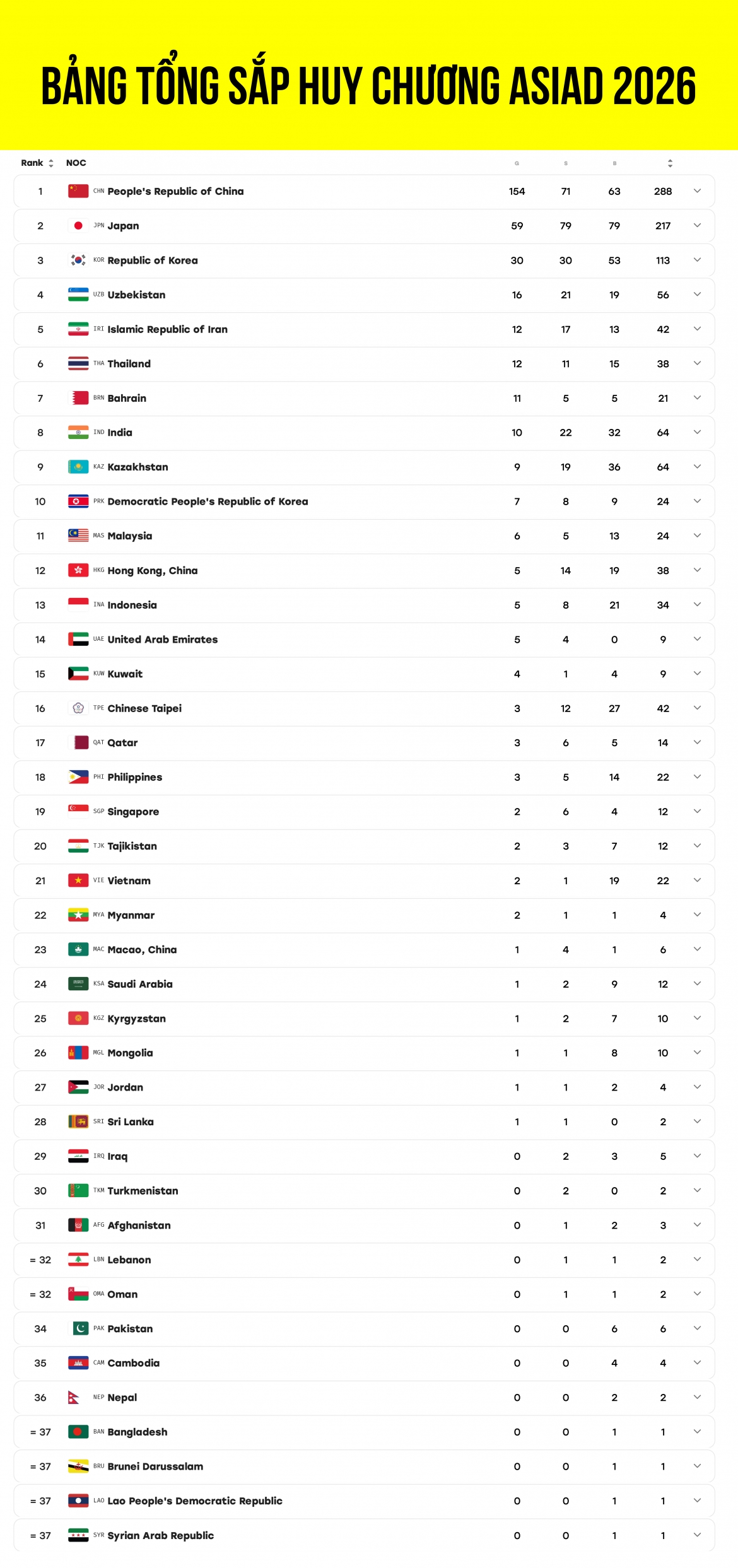 Bảng tổng sắp huy chương ASIAD 2026 mới nhất: Việt Nam có 22 huy chương