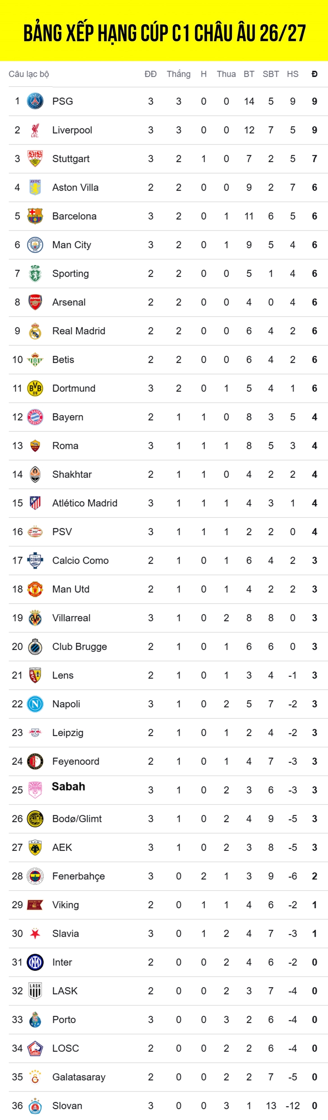 bang xep hang cup c1 chau Au moi nhat psg va liverpool tam chiem uu the hinh anh 1