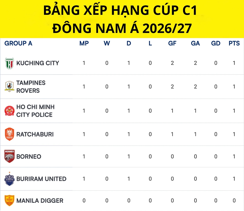 bang xep hang cup c1 Dong nam A moi nhat cahn gianh loi the hinh anh 1