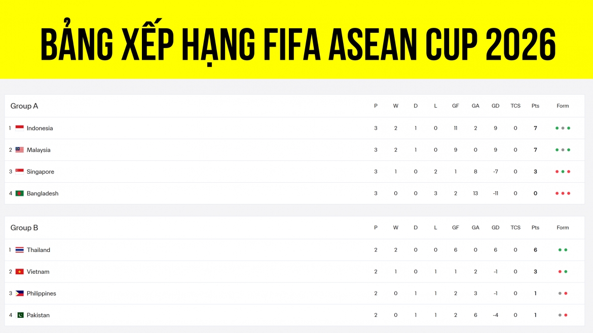 bang xep hang fifa asean cup 2026 xac dinh 2 doi da chung ket hinh anh 1
