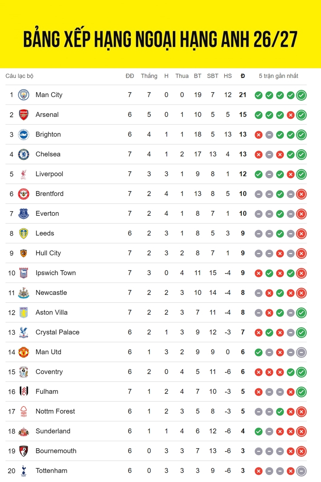 bang xep hang ngoai hang anh moi nhat man city toan thang, liverpool but pha hinh anh 1
