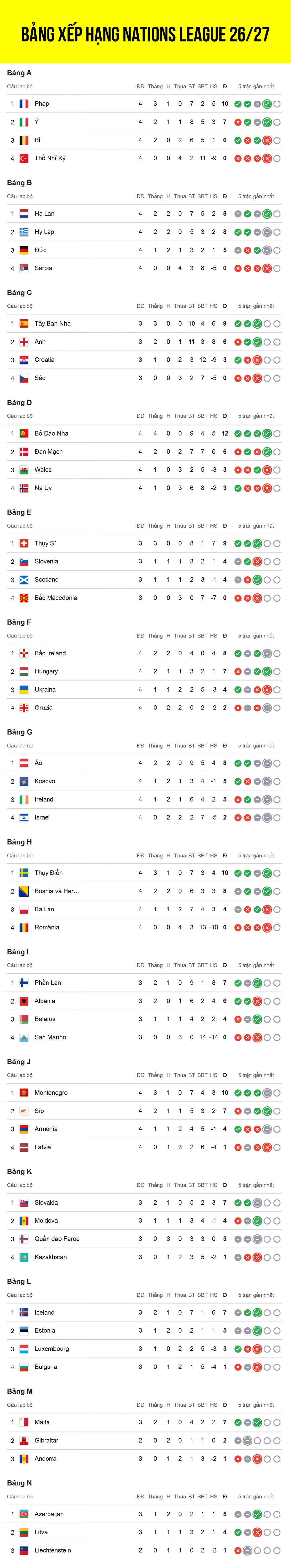 Bảng xếp hạng UEFA Nations League 2026/2027 mới nhất