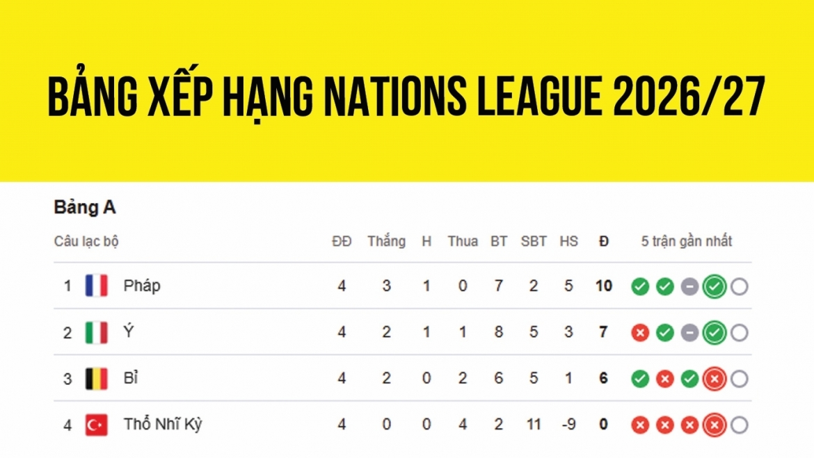 Bảng xếp hạng UEFA Nations League 2026/27 mới nhất