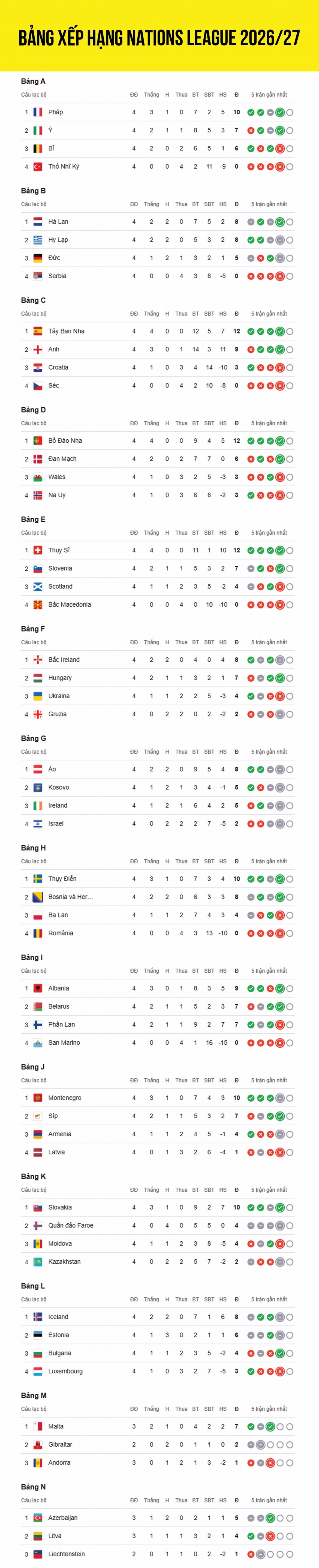 bang xep hang uefa nations league 2026 27 moi nhat hinh anh 1