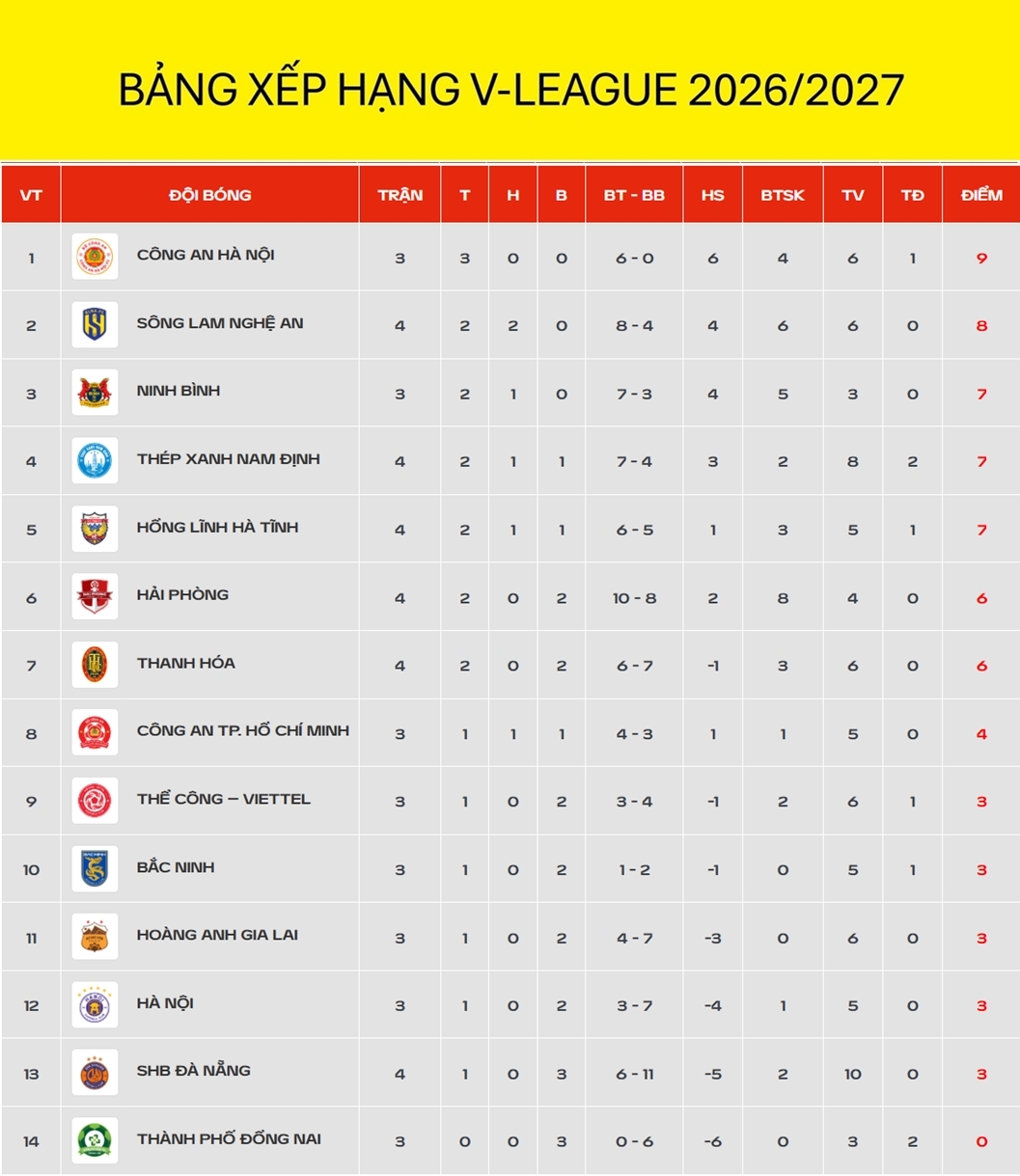 bang xep hang v-league moi nhat slna lo co hoi len dau bang hinh anh 1