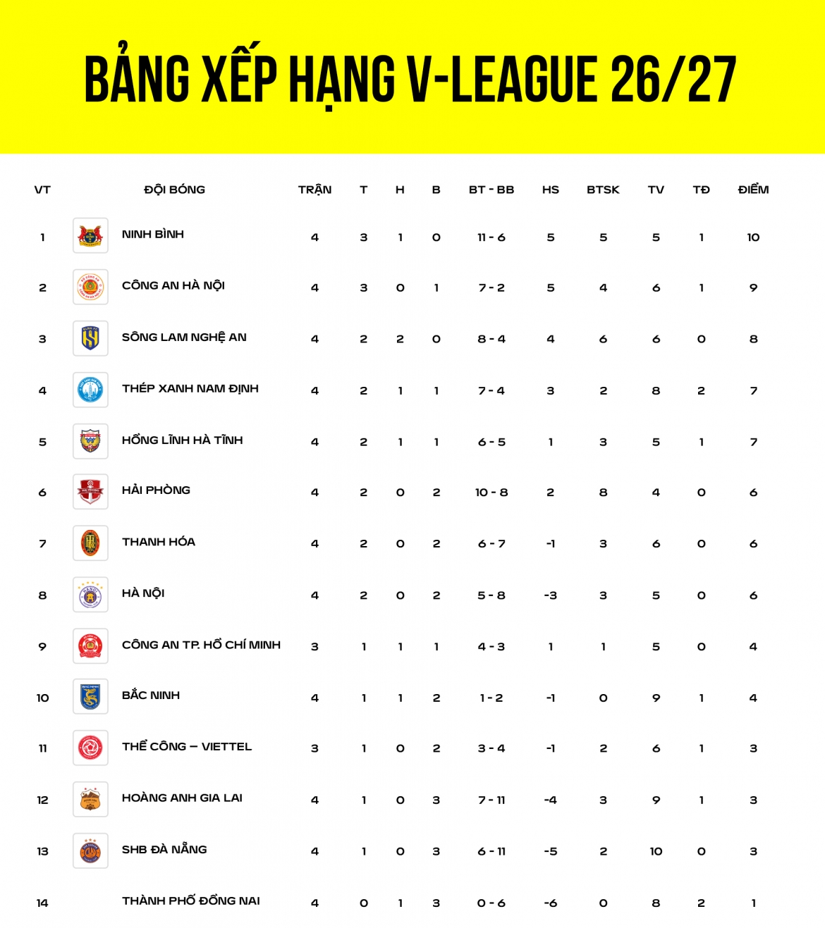 bang xep hang v-league 2026 2027 moi nhat ninh binh soan ngoi cua cahn hinh anh 1