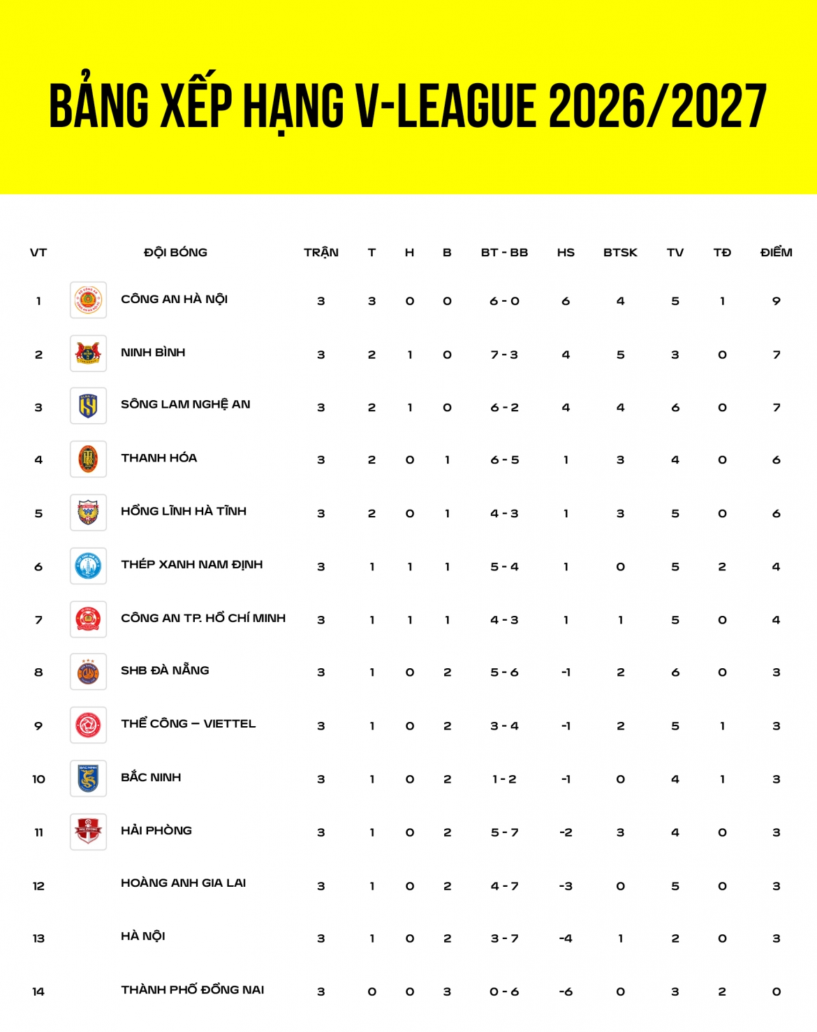 bang xep hang v-league 2026 2027 moi nhat hinh anh 1