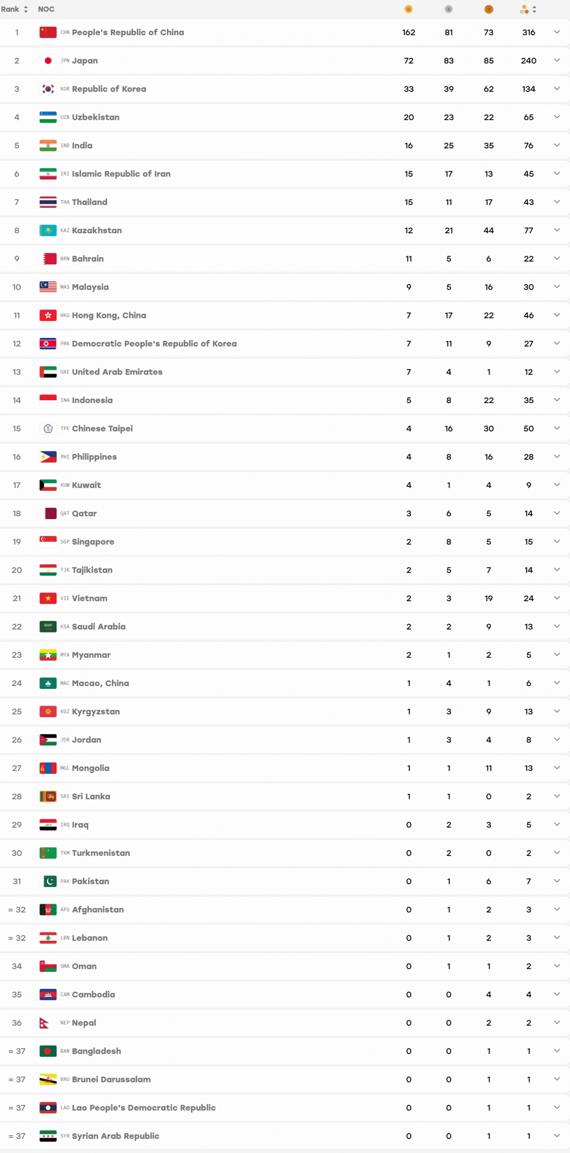 asiad 2026 ngay thi dau 3 10 Doan the thao viet nam gianh them 1 tam hcv hinh anh 6