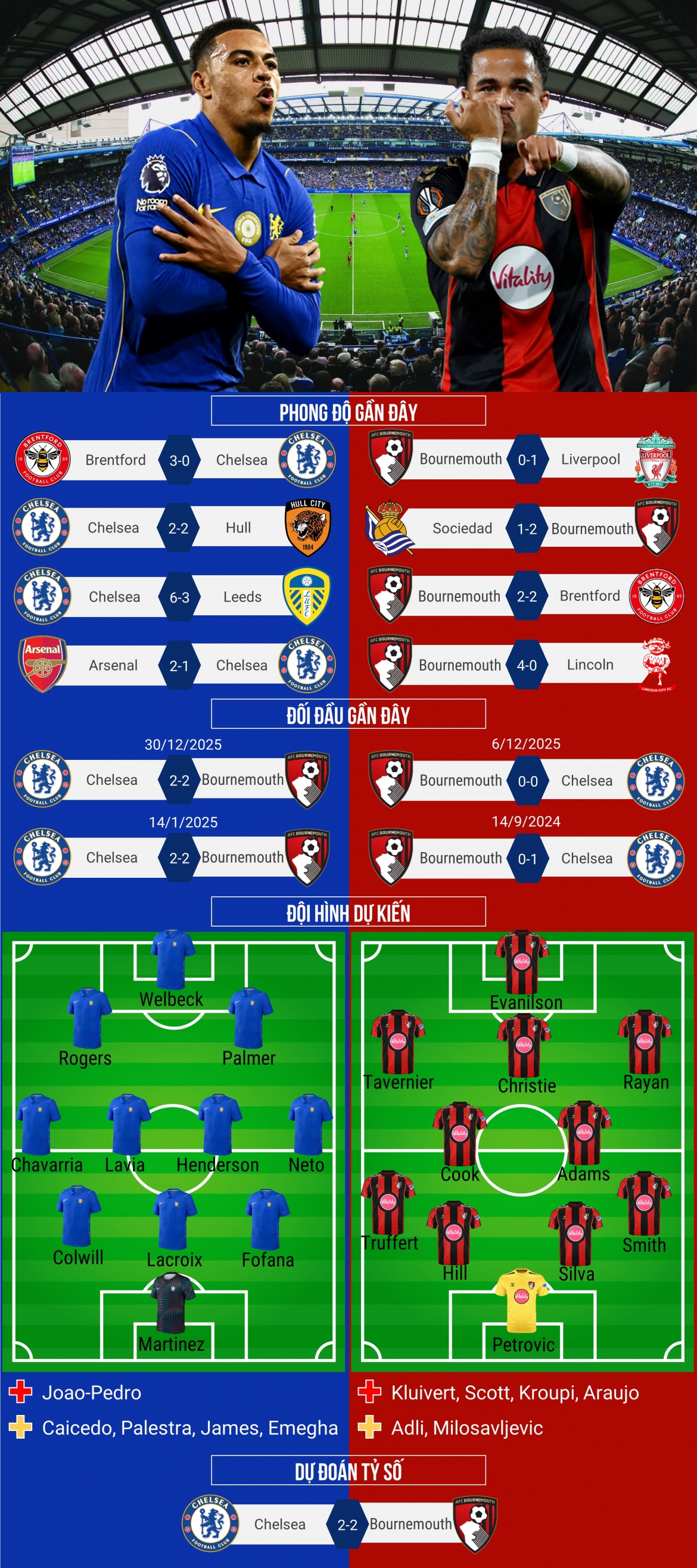 du doan ket qua va doi hinh ra san tran chelsea vs bournemouth hinh anh 1