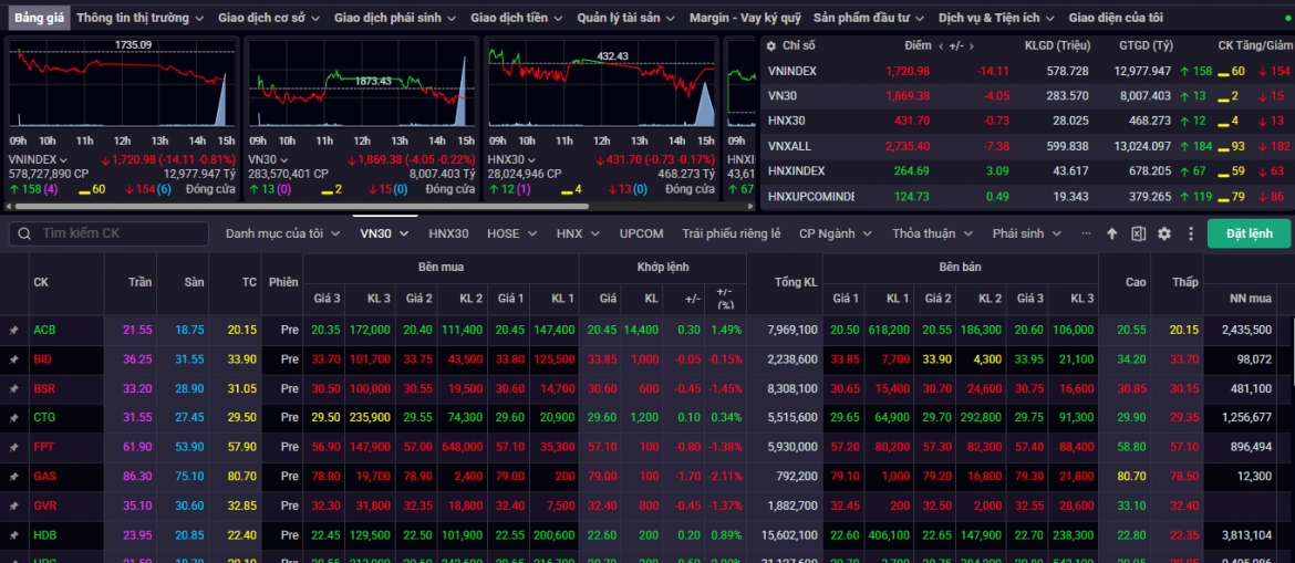 nhan dinh chung khoan 13 10 vn-index doi mat ap luc kiem dinh moc 1.700 diem hinh anh 1