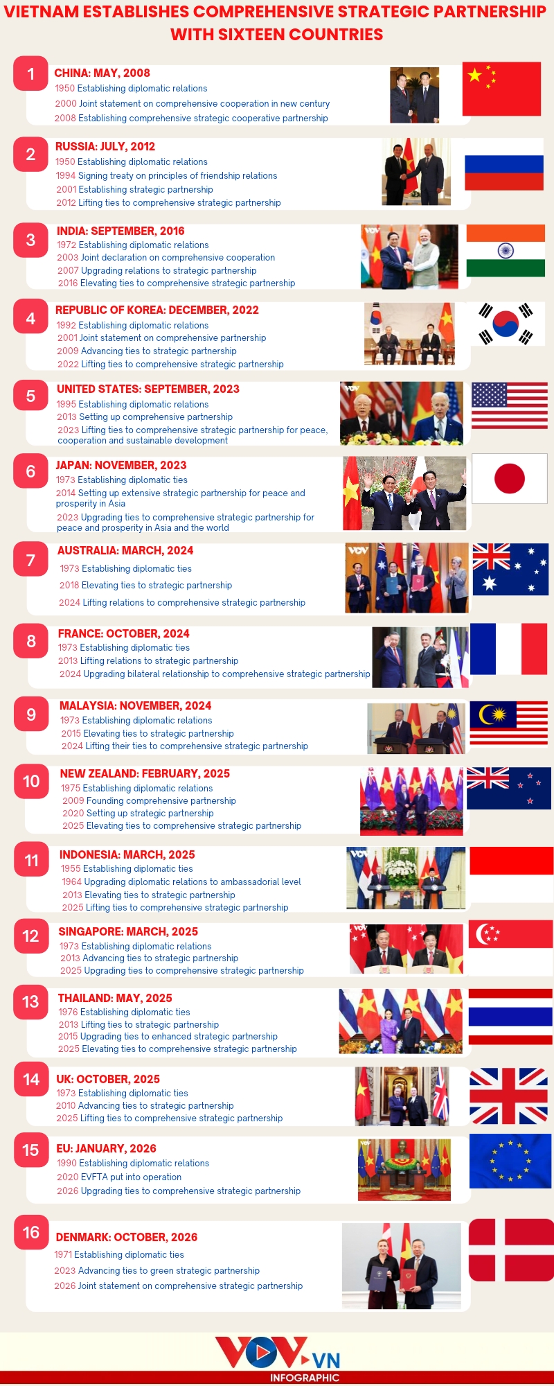 sixteen comprehensive strategic partnerships of vietnam picture 1