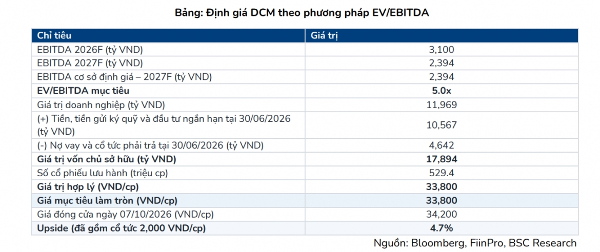 mot so co phieu can quan tam 13 10 co hoi tiem nang voi dcm va bsr hinh anh 1