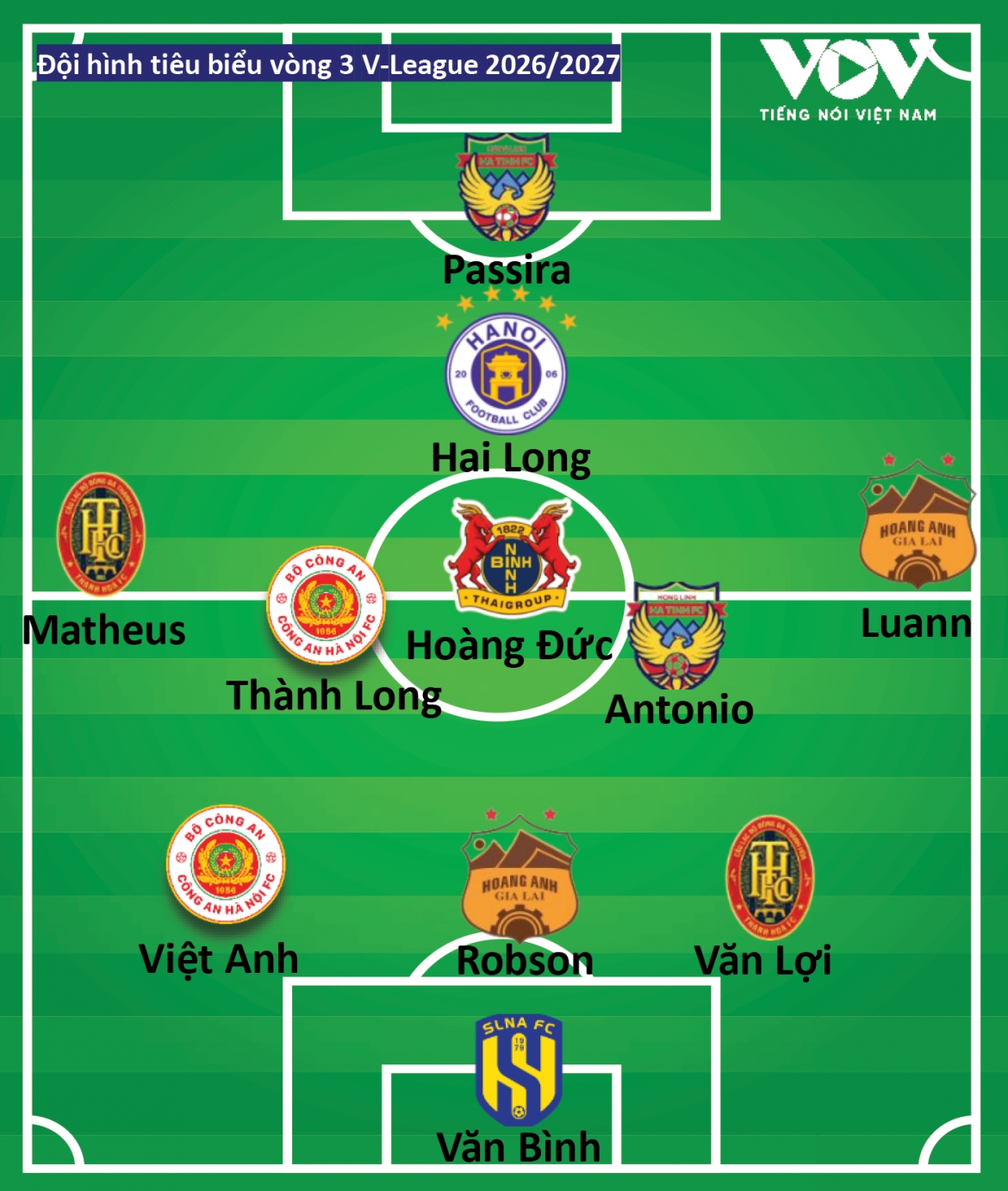 Doi hinh tieu bieu vong 3 v-league 2026 2027 dau an hagl, diem nhan ghe du bi hinh anh 2