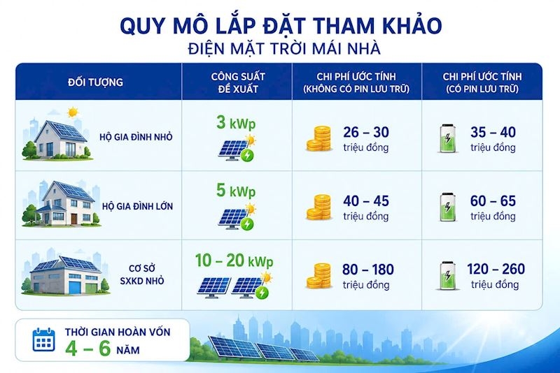 Dien mat troi mai nha tu san xuat, tu tieu thu hieu dung de su dung hieu qua hinh anh 3