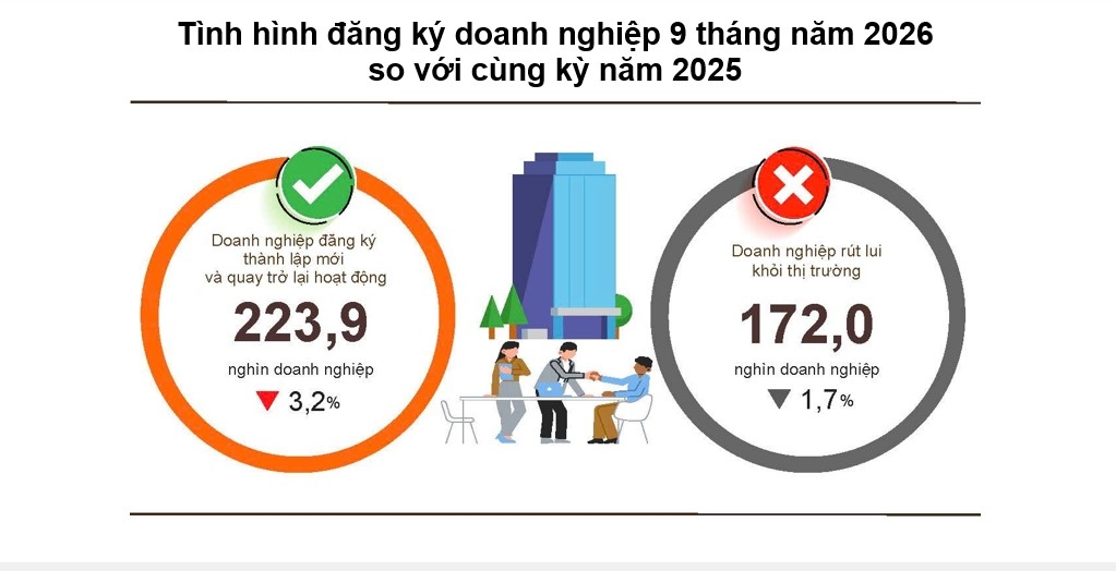 hon 5 trieu ty dong von dang ky bo sung vao nen kinh te sau 9 thang hinh anh 1