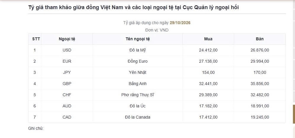ty gia usd hom nay 30 10 ty gia trung tam o muc 25.637 dong usd hinh anh 1