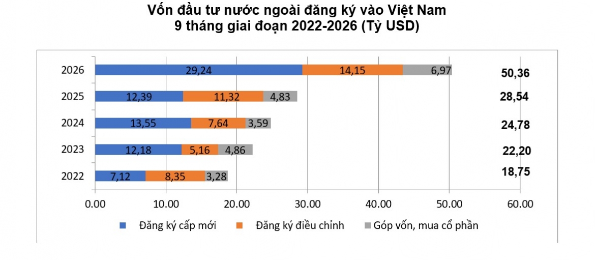 von ngoai chay manh vao viet nam, fdi 9 thang tang hon 76 hinh anh 1
