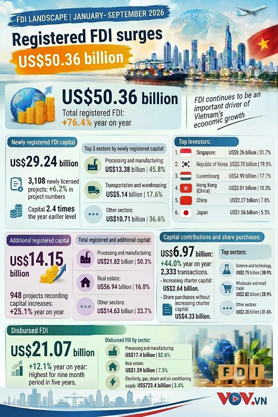a closer look at vietnam s us 50 billion fdi surge in nine months picture 1