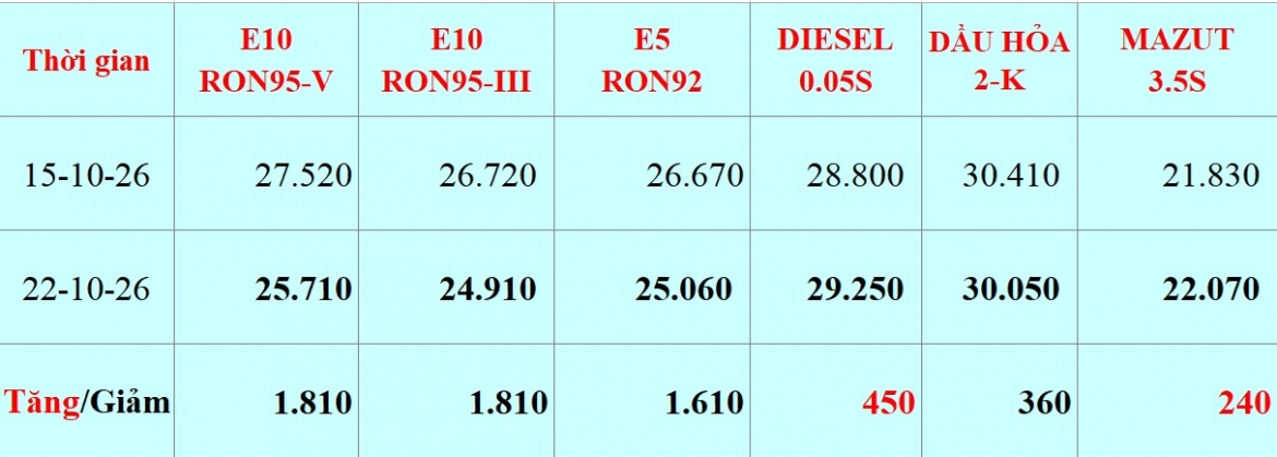 gia xang e10 giam 1.810 dong lit tu 15h chieu nay hinh anh 1