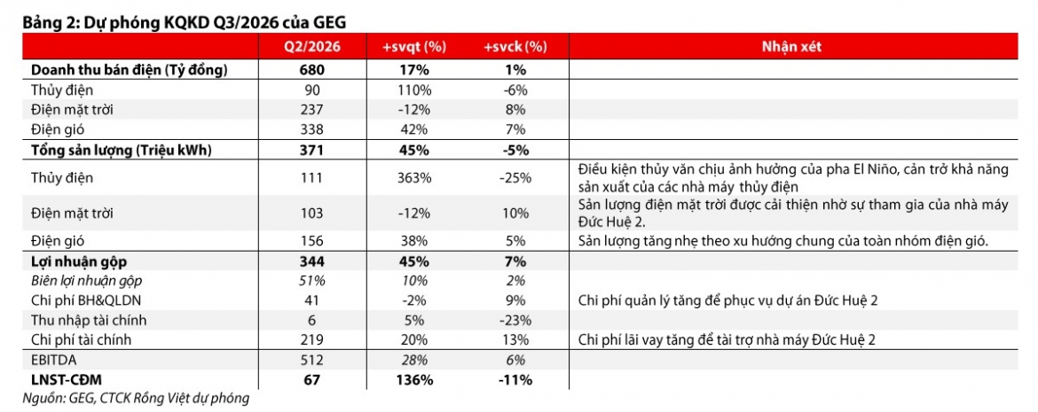 mot so co phieu can quan tam 5 10 co hoi tiem nang voi geg va kdh hinh anh 1