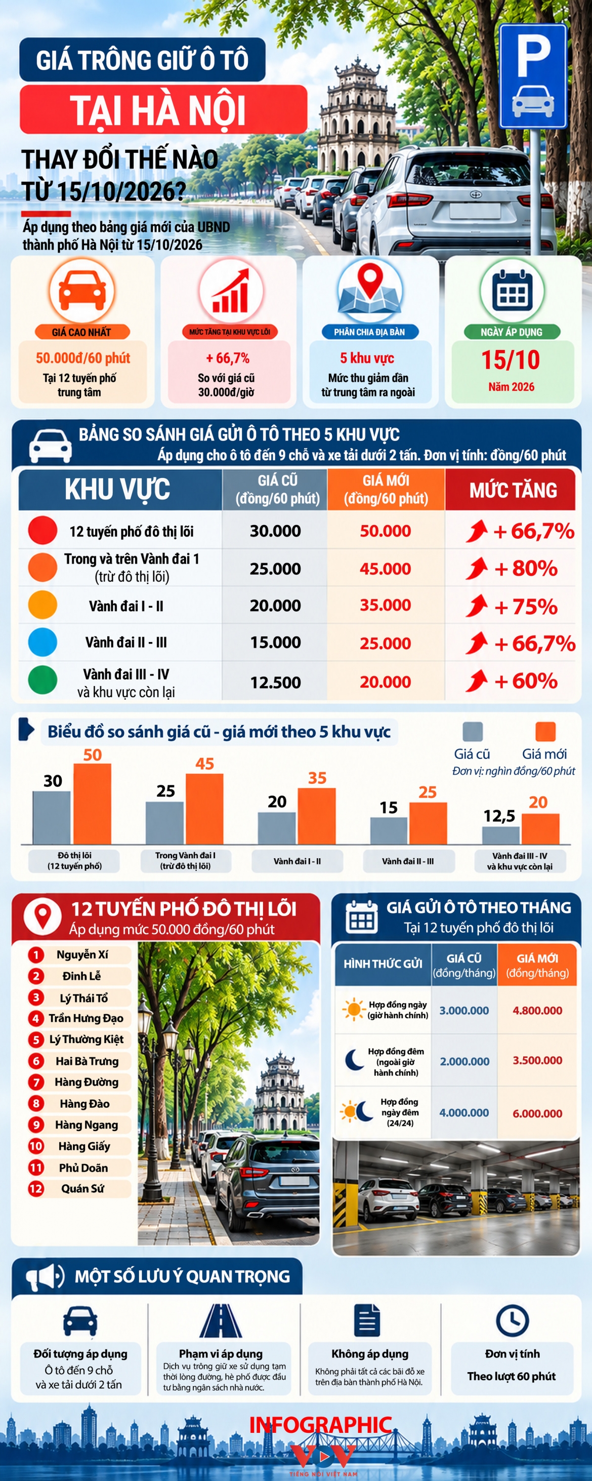 gia trong giu xe tai ha noi thay doi the nao tu ngay 15 10 hinh anh 1
