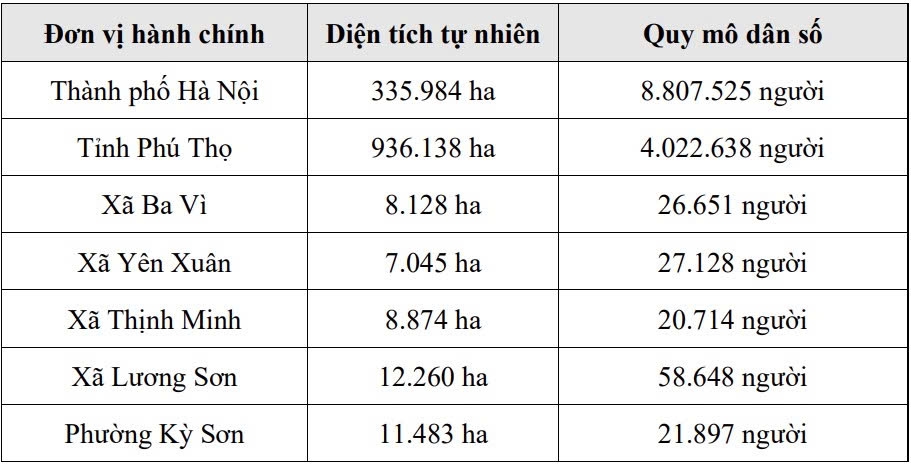 dien tich ha noi thay doi the nao sau khi dieu chinh dia gioi voi tinh phu tho hinh anh 2