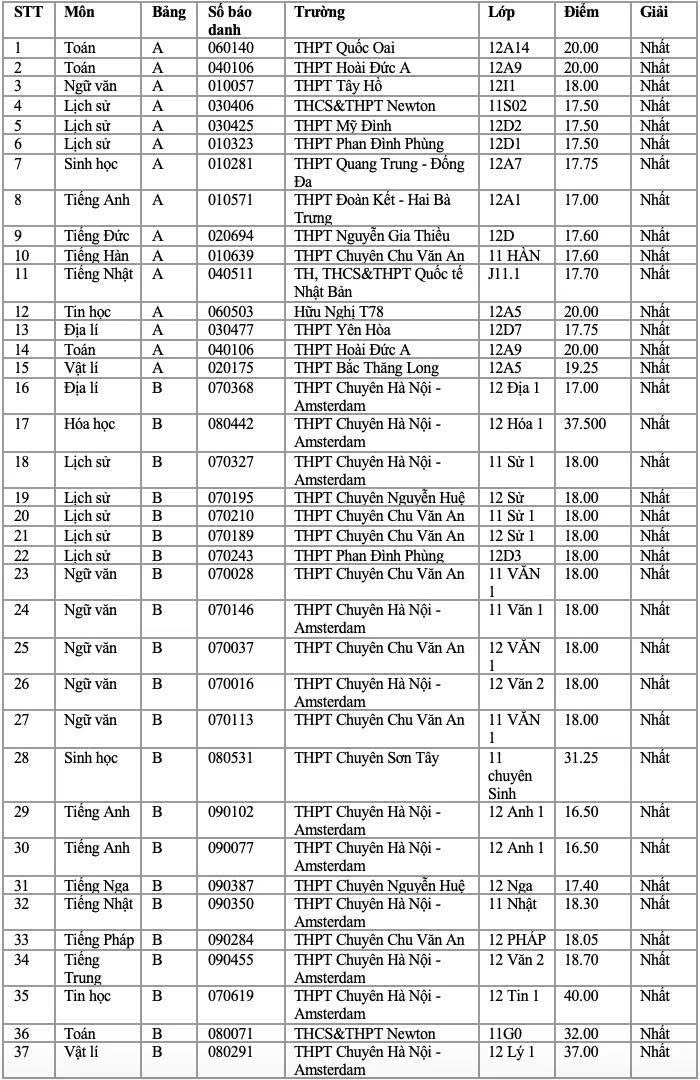 3.331 hoc sinh doat giai ky thi hoc sinh gioi ha noi, 37 em thu khoa hinh anh 1