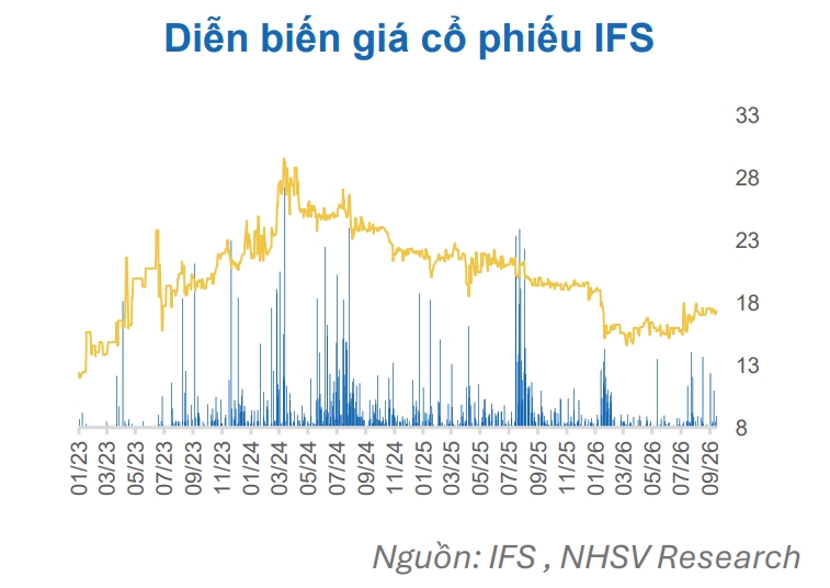 mot so co phieu can quan tam 30 10 co hoi tiem nang voi ifs va hhv hinh anh 1