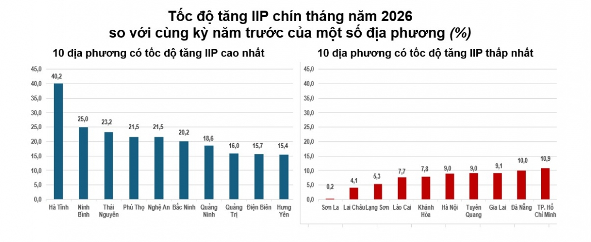 san xuat cong nghiep 9 thang tang 12,3 , muc cao nhat ke tu nam 2019 hinh anh 2