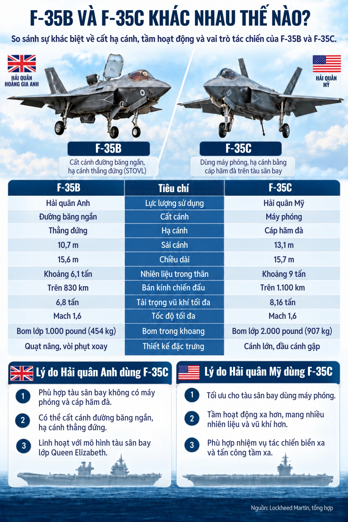 vi sao hai quan my chon f-35c con hai quan anh su dung f-35b hinh anh 3