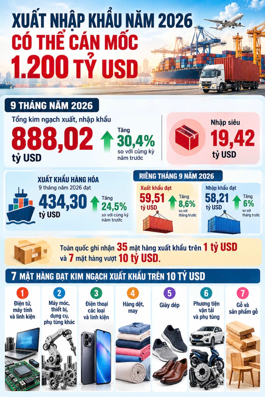 xuat nhap khau nam 2026 huong toi moc 1.200 ty usd hinh anh 1