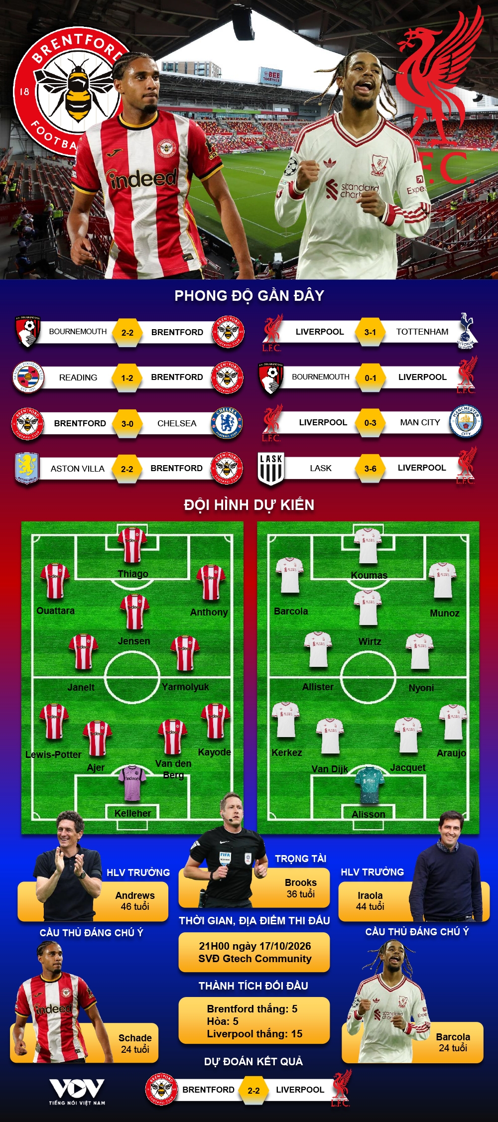 du doan ket qua va doi hinh ra san tran brenford vs liverpool ngoai hang anh hinh anh 1