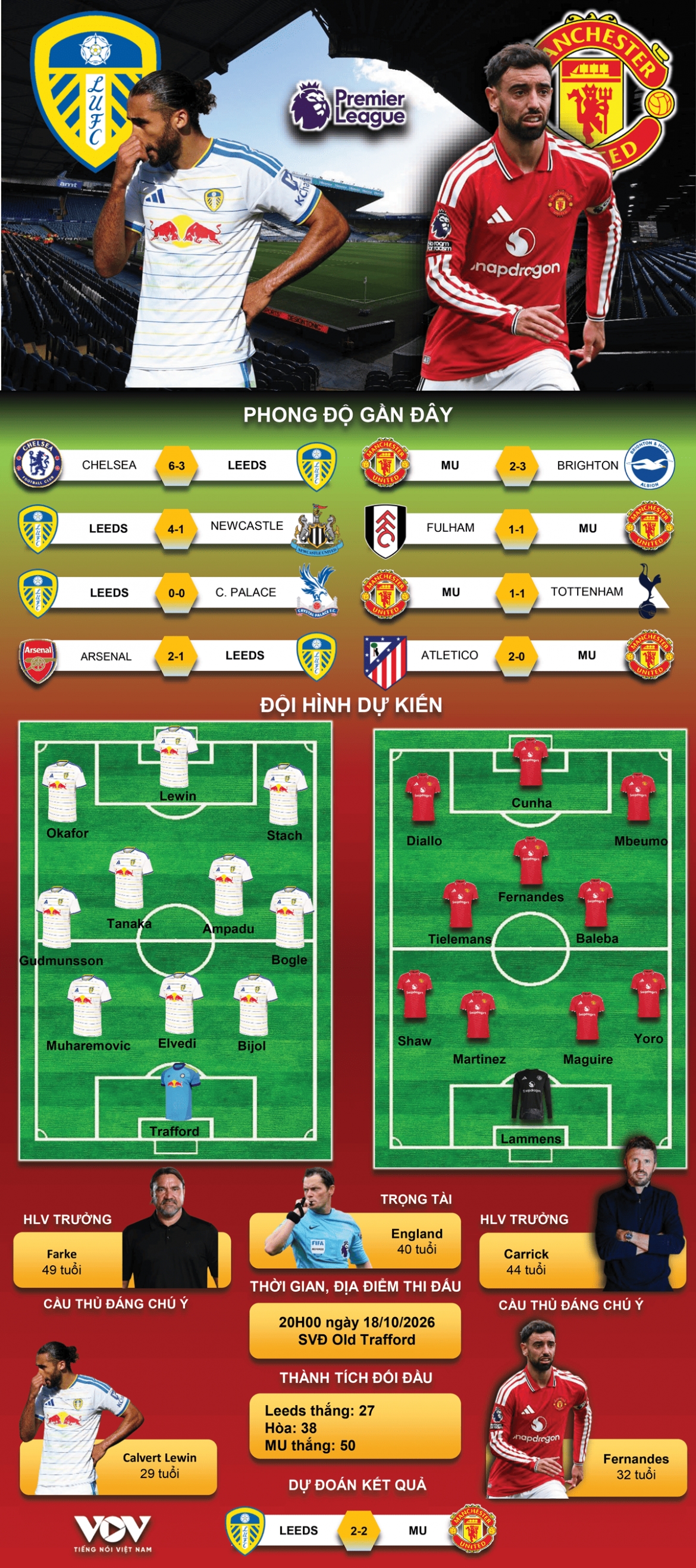 du doan ket qua va doi hinh ra san tran leeds vs mu hinh anh 1
