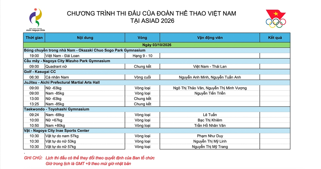 asiad 2026 ngay thi dau 3 10 Doan the thao viet nam gianh them 1 tam hcv hinh anh 5
