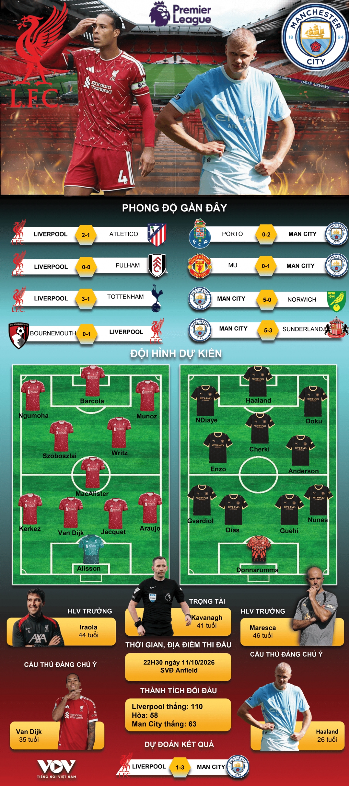 du doan ket qua va doi hinh ra san tran liverpool vs man city hinh anh 1