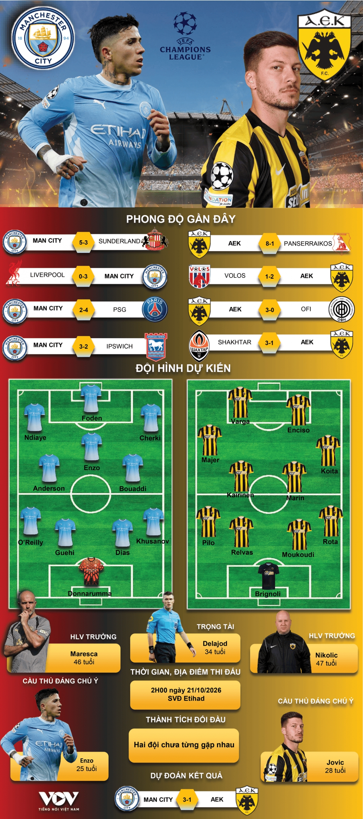du doan ket qua va doi hinh ra san tran man city vs aek athens hinh anh 1
