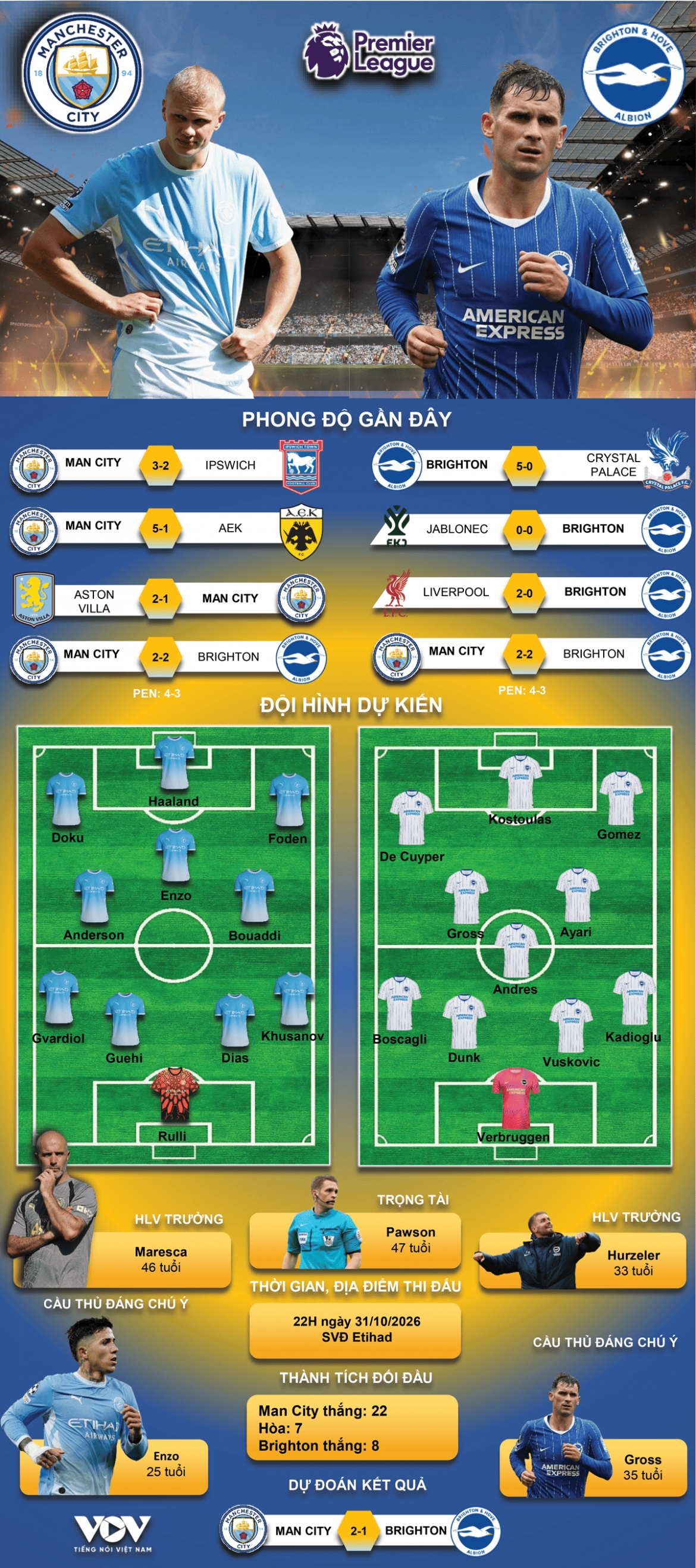 du doan ket qua va doi hinh ra san tran man city vs brighton hinh anh 1