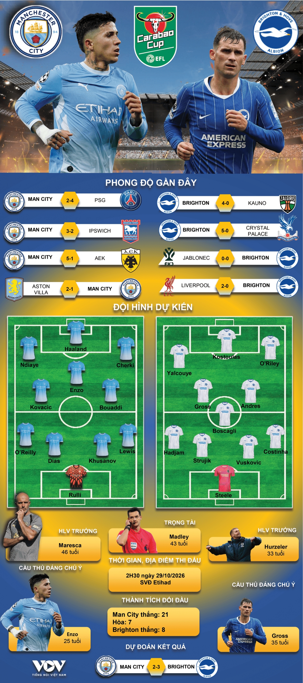 du doan ket qua va doi hinh ra san tran man city vs brighton hinh anh 1