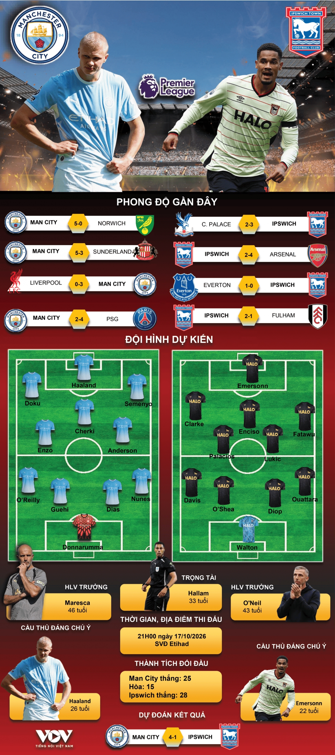 du doan ket qua va doi hinh ra san tran man city vs ipswich hinh anh 1