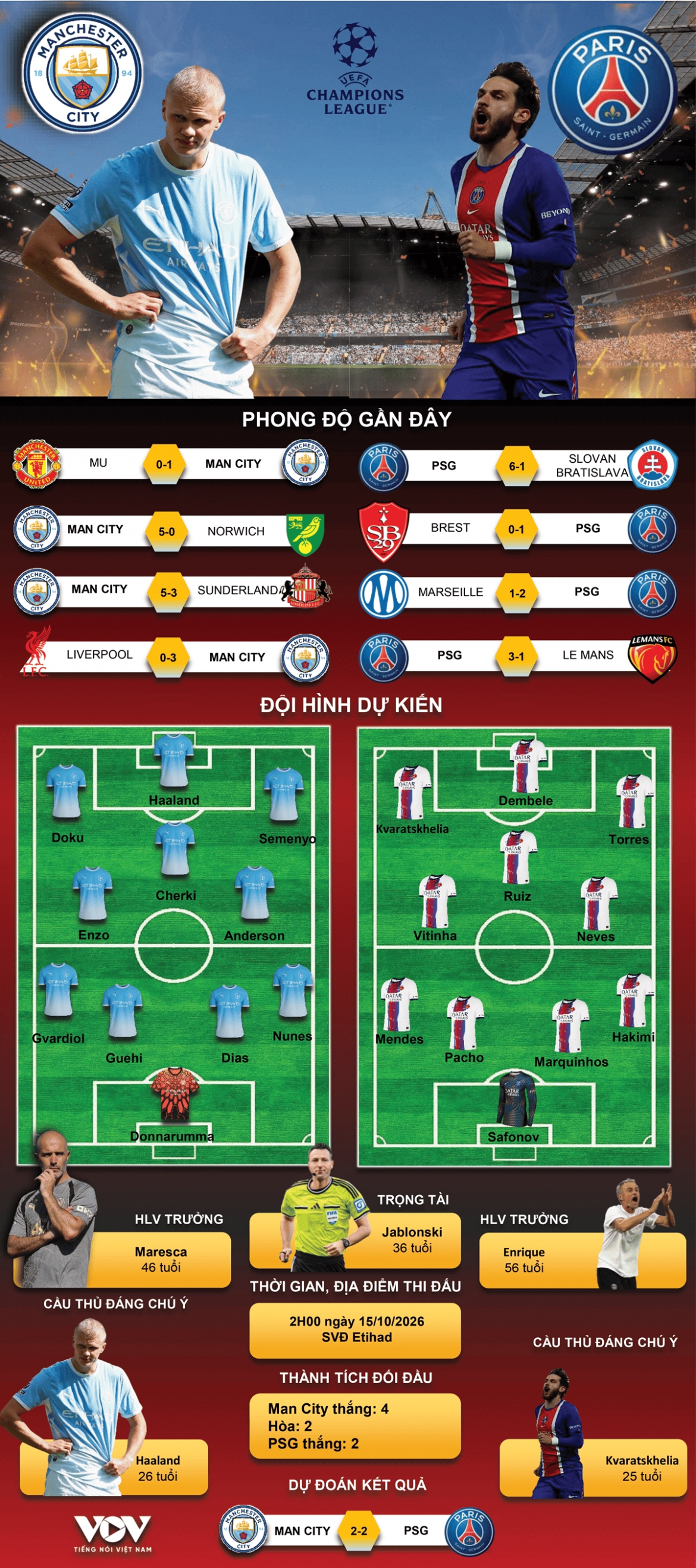 du doan ket qua va doi hinh ra san tran man city vs psg hinh anh 1