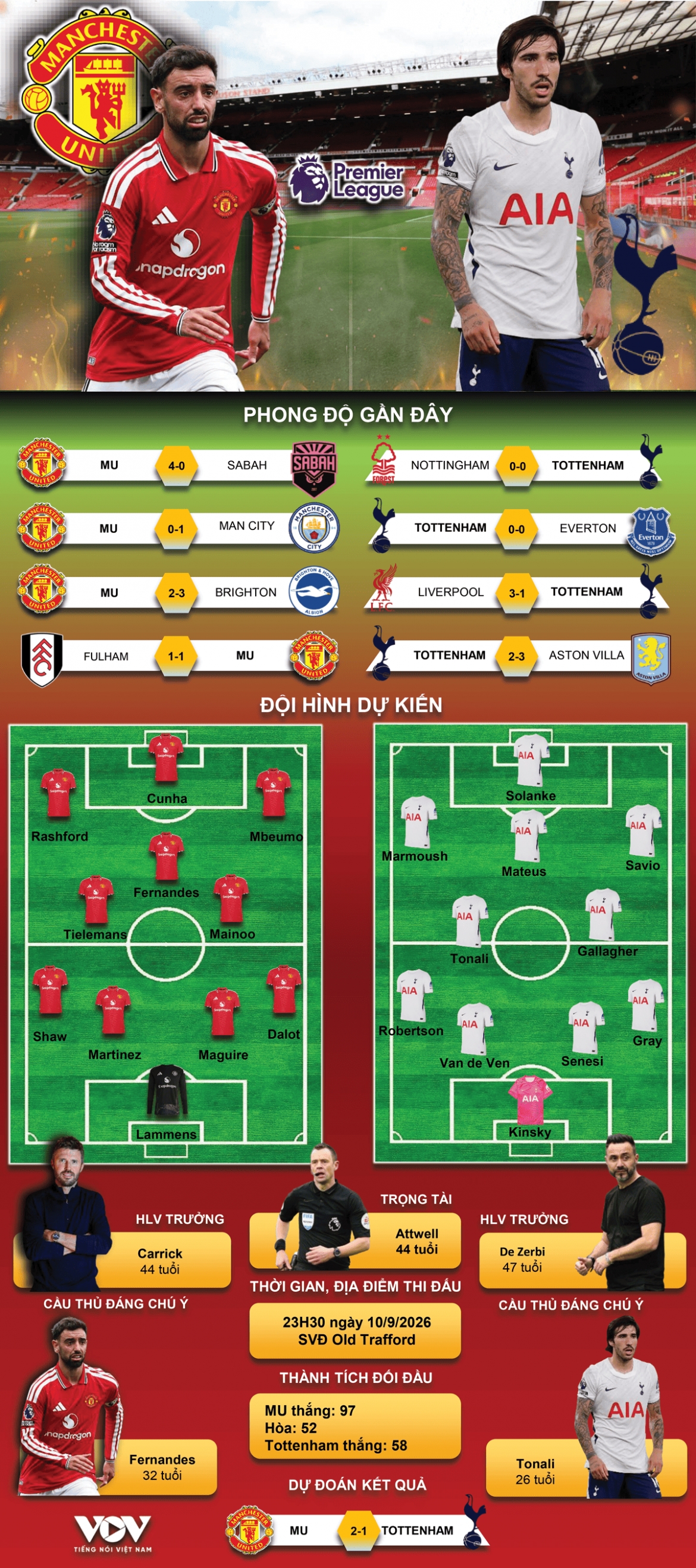 du doan ket qua va doi hinh ra san tran mu vs tottenham hinh anh 1