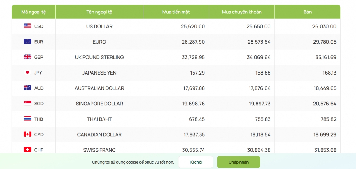 ty gia usd hom nay 23 10 ty gia trung tam giam con 25.627 dong usd hinh anh 4