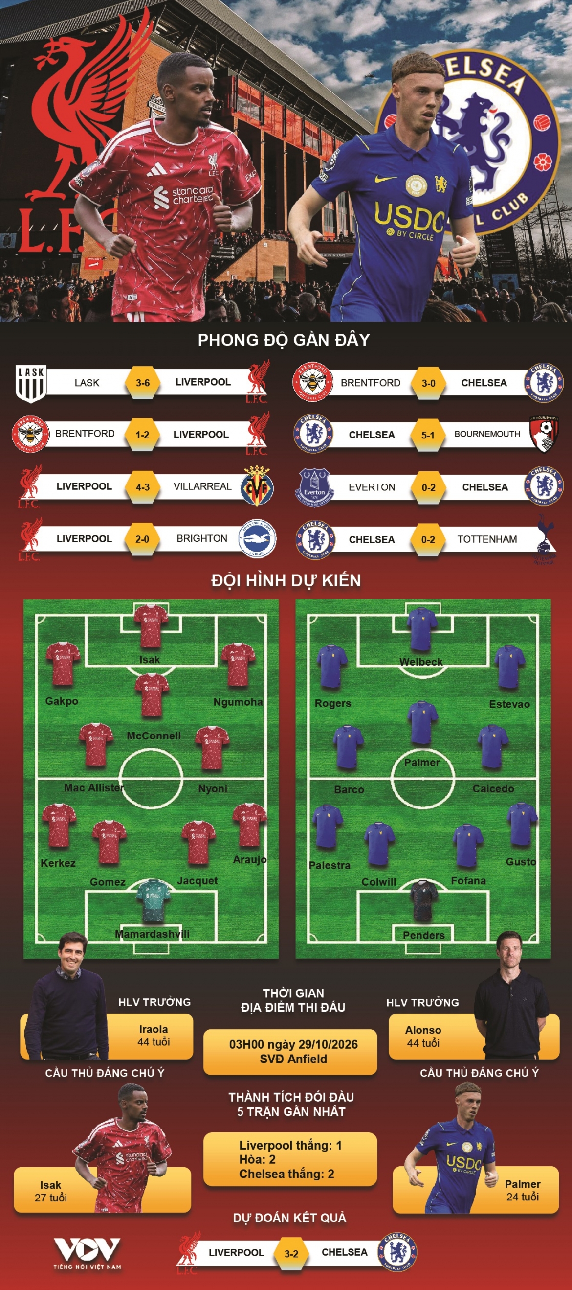 du doan ket qua va doi hinh ra san tran liverpool vs chelsea hinh anh 1