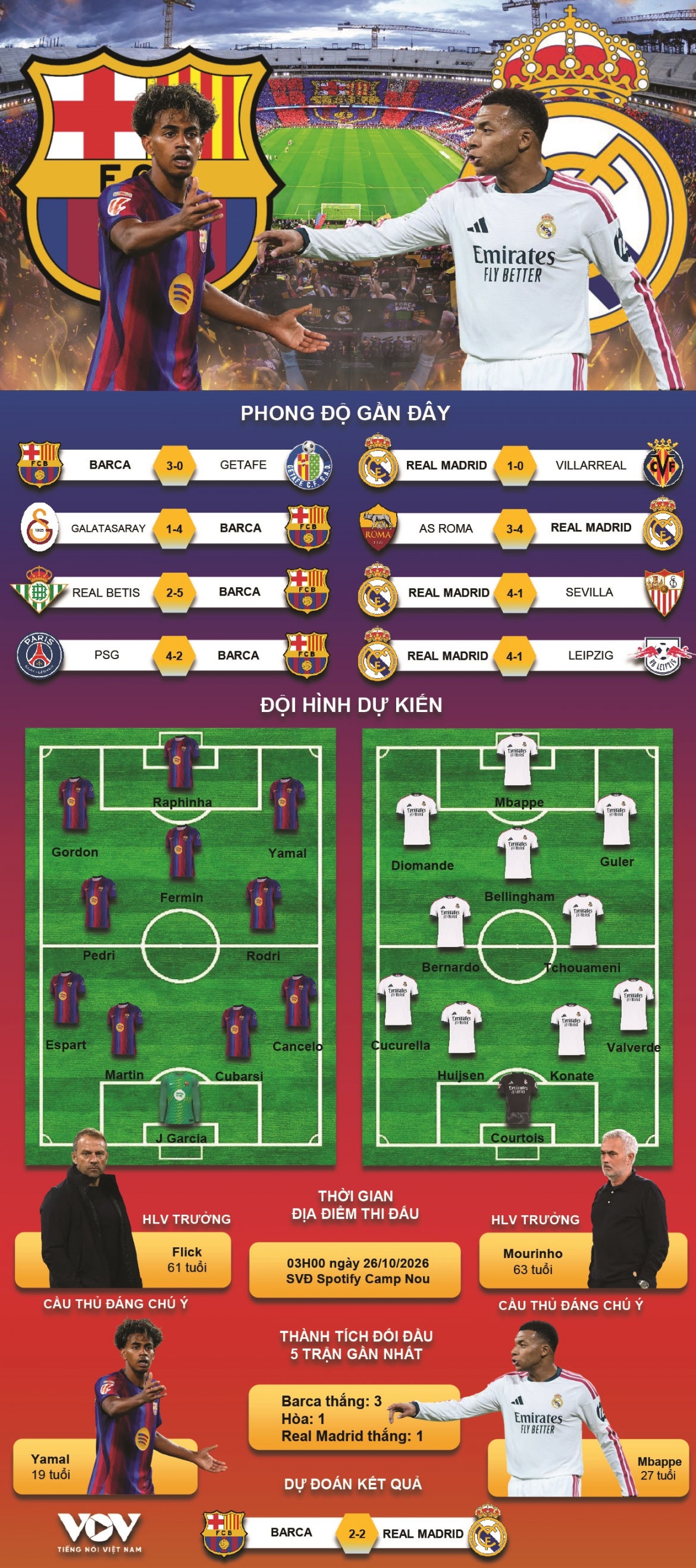 du doan ket qua va doi hinh ra san tran barca vs real madrid vong 10 la liga hinh anh 1