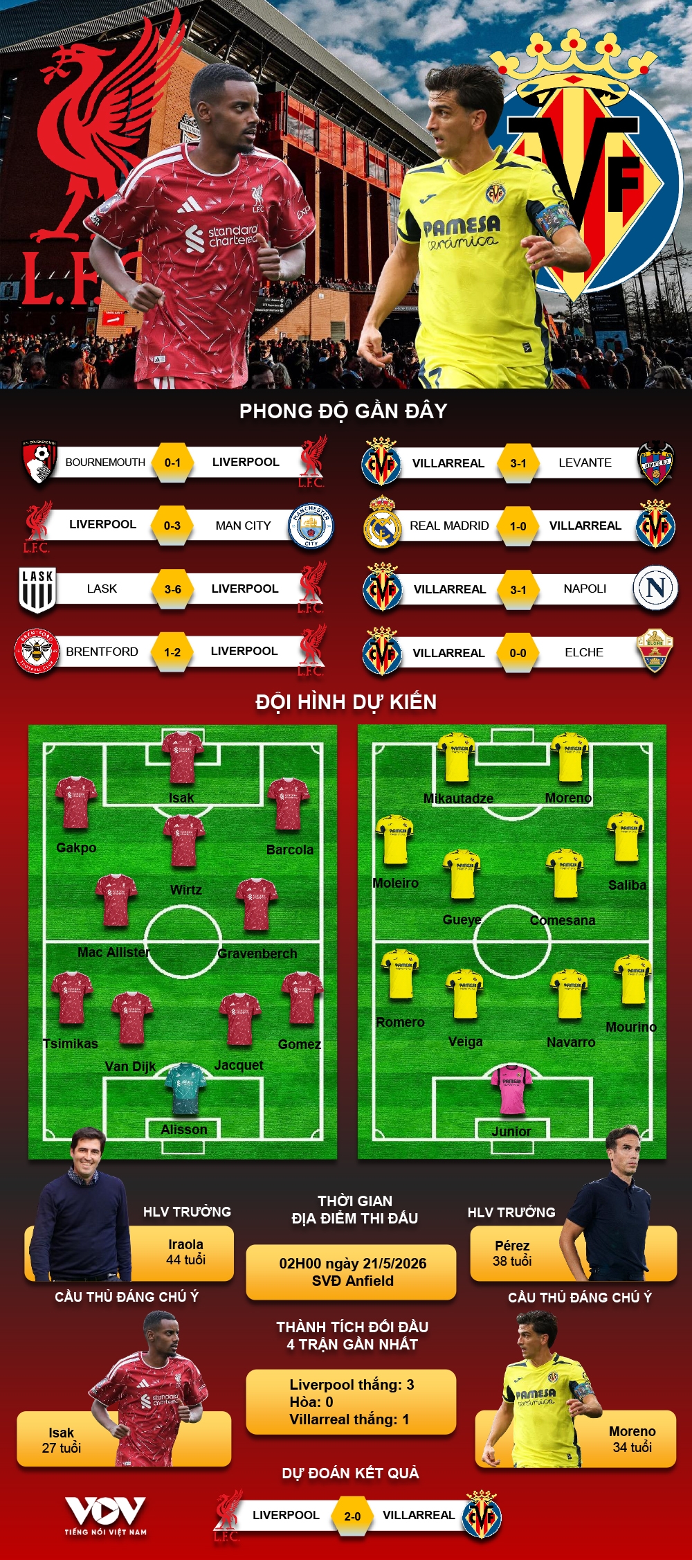 du doan ket qua va doi hinh ra san tran liverpool vs villarreal cup c1 chau Au hinh anh 1