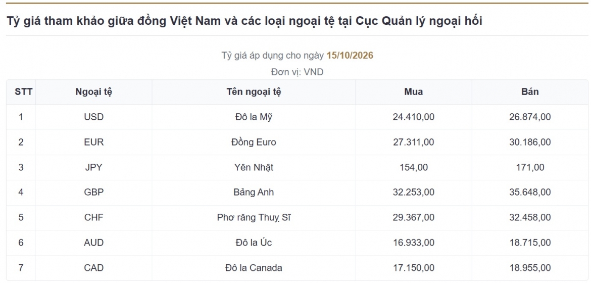 ty gia usd hom nay 16 10 nhieu ngan hang giam gia ban usd hinh anh 1