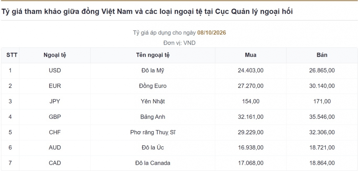ty gia usd hom nay 9 10 ty gia trung tam giam con 25.629 dong usd hinh anh 3