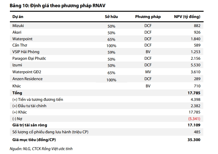 mot so co phieu can quan tam 16 10 co hoi tiem nang voi nlg va dxg hinh anh 1
