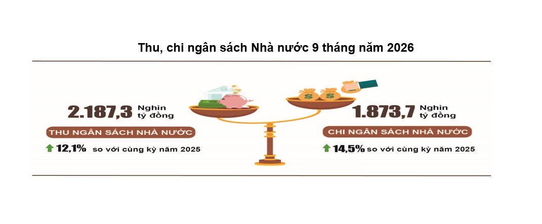 thu ngan sach dat hon 2,18 trieu ty dong, chi dau tu phat trien tang gan 50 hinh anh 1